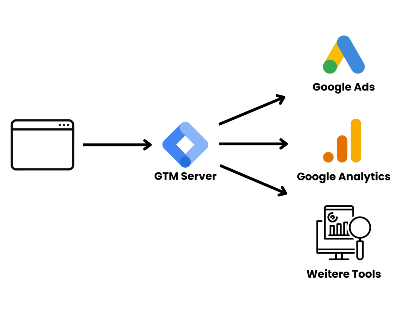 Funktionsweise Server Side Tagging